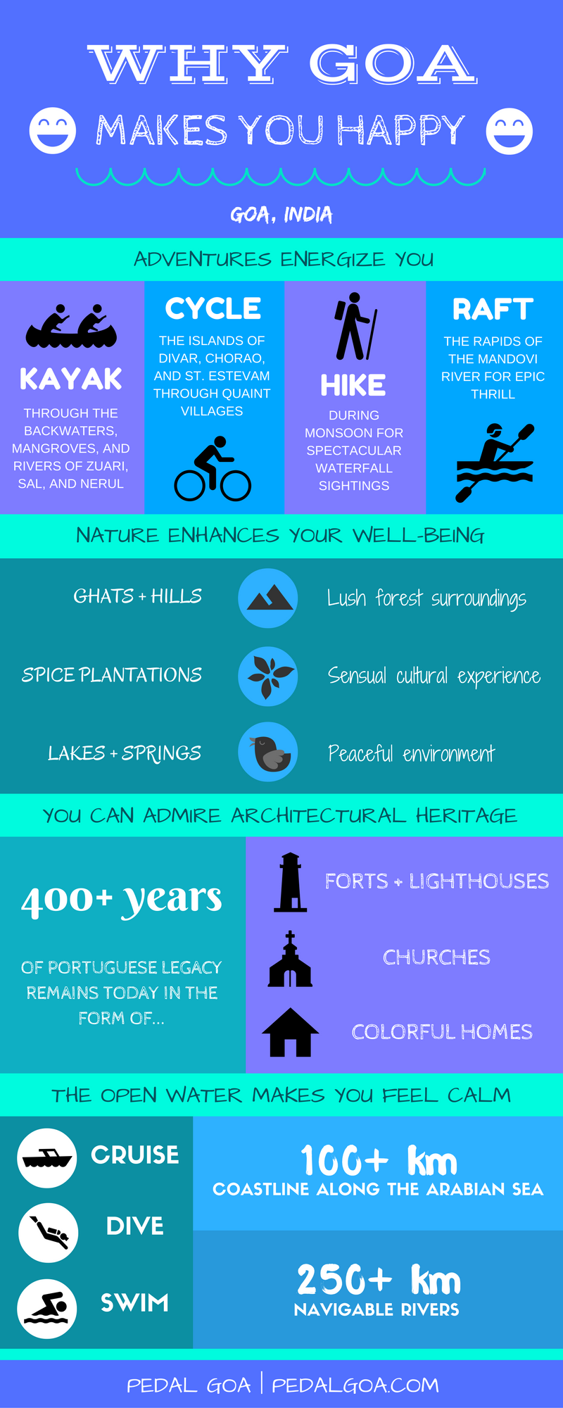 Why Goa makes you happy :) (Things to do in Goa!) - Adventure sports with kayaking, cycling, hiking, white water rafting. Nature with ghats and hills, spice plantations, lakes and springs. Portuguese legacy through architectural heritage with forts, lighthouses, churches, houses. Open water with cruising, scuba diving, swimming. Goa, India. Infographic | Pedal Goa